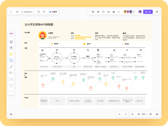 宠物APP用户旅程图