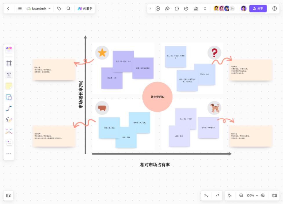 AI生成波士顿矩阵