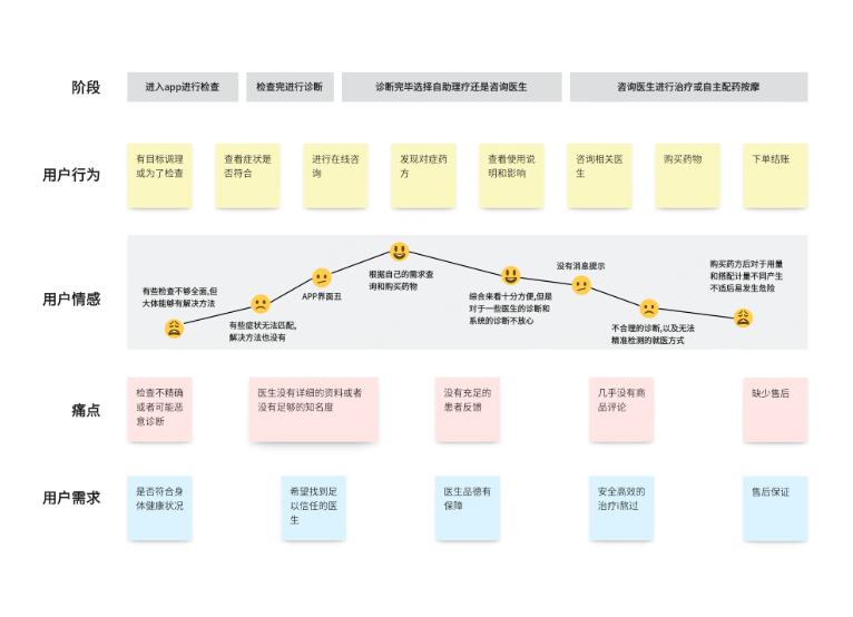 问诊APP用户旅程图