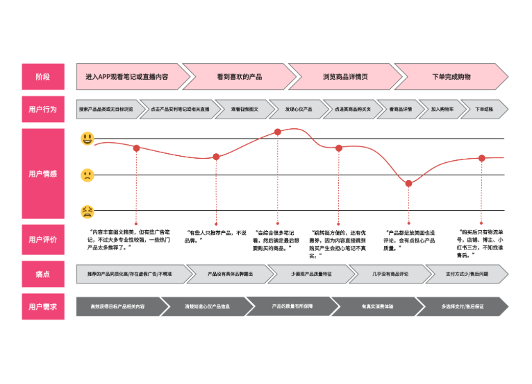 小红书用户体验地图